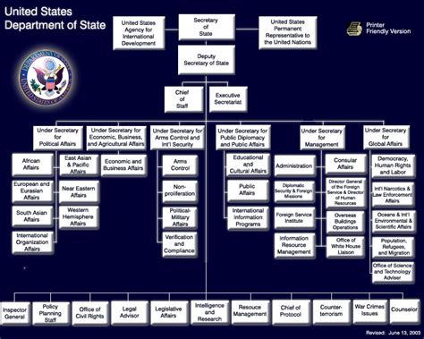 State Government Department .
